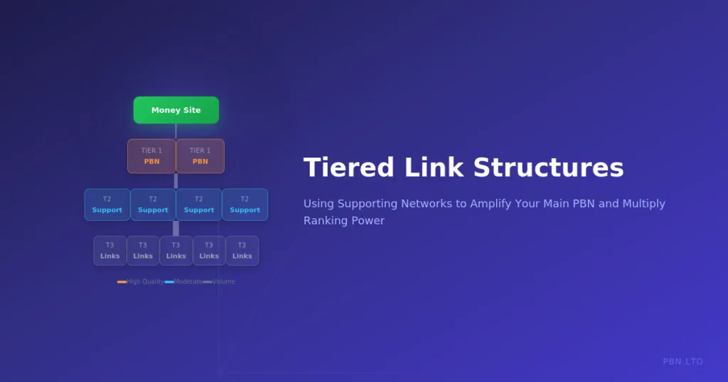 Tiered Link Structures: Using Supporting Networks to Amplify Your Main PBN
